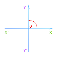 Прямоугольная система координат - выбор направления