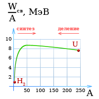 Энергия связи ядра - диаграмма