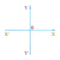 Прямоугольная система координат - координатные оси