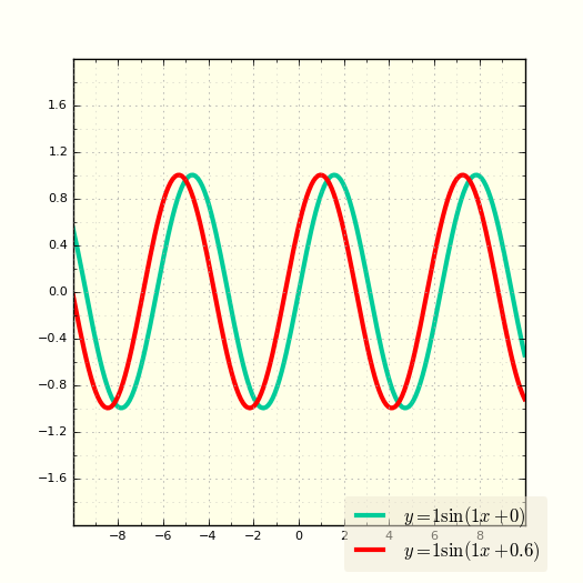 График функции y=A·sin(ω·t+φ) (функция синус)