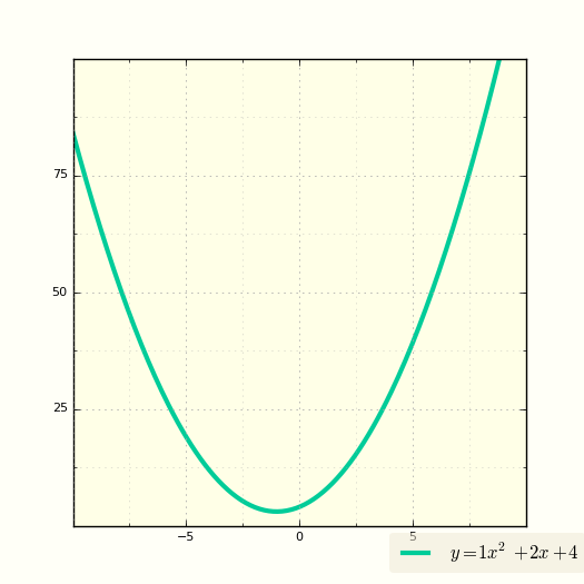 График функции y=ax2+bx+c (квадратичная функция или парабола)