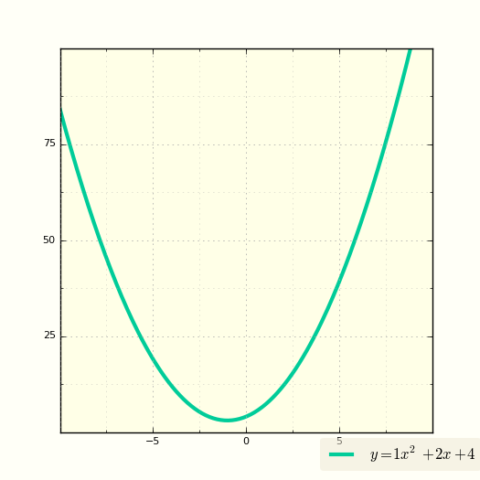 X2+BX+C. DX / AX^2-BX-C. Y=A/X^2+BX.