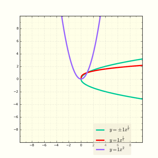 График функции y=axpq (степенная функция)