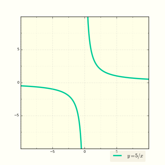 График функции y=c/x (обратная пропорциональность или гипербола)