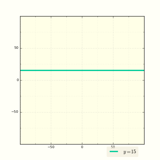 График функции y=b (постоянная)