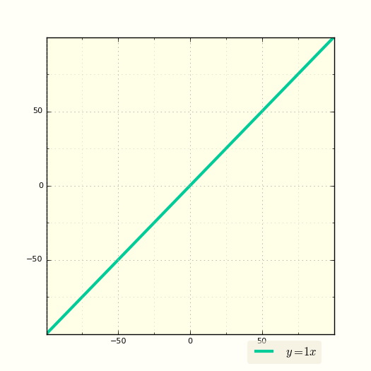 График функции y=mx (пропорциональные величины)