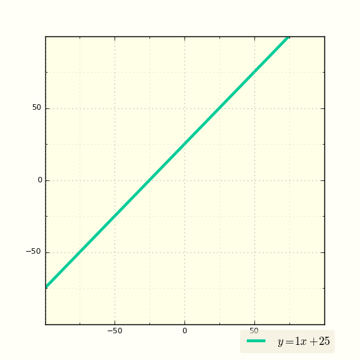 График функции y=mx+b (линейная функция)