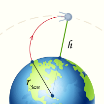 Первая космическая (орбитальная) скорость