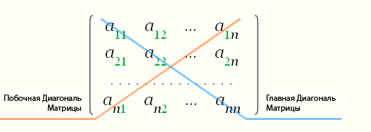 Главная и Побочная диагональ матрицы