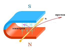 Сила Лоренца действующая на протон