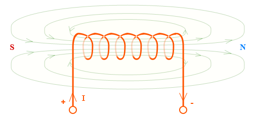 Правило буравчика, Электромагнетизм, магнитное поле катушки