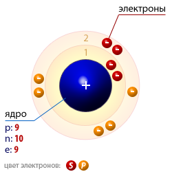 Атомная структура фтора