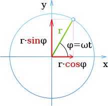 Радиальное (нормальное) ускорение в декартовых координатах