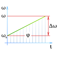 График угловой скорости - Равномерно ускоренное движение по окружности с начальной угловой скоростью