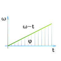График угловой скорости - Равномерно ускоренное движение тела по окружности без начальной угловой скорости