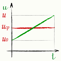 средняя скорость, график скорости - Равномерно ускоренное движение с начальной скоростью