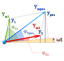 Сложение колебаний одинаковой частоты одного направления - векторная диаграмма