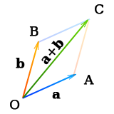 Сумма векторов - Правило параллелограмма